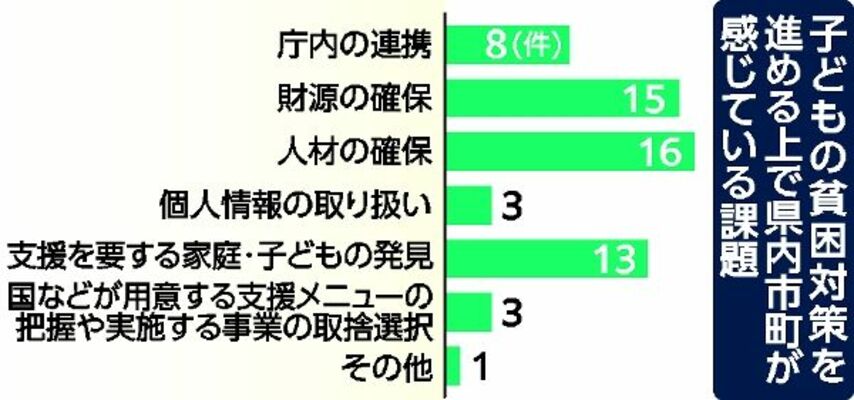 子どもの貧困対策を進める上で県内市町が感じている課題