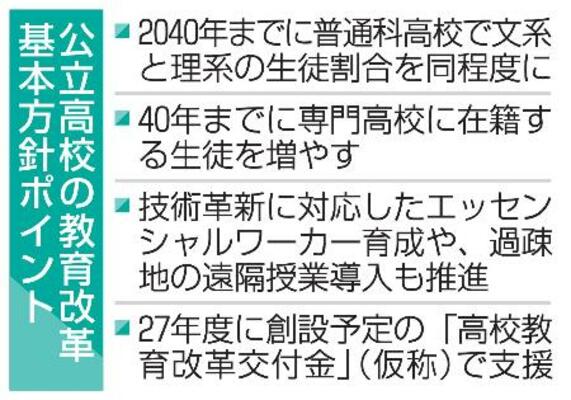 　公立高校の教育改革基本方針ポイント
