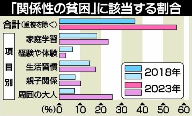 「関係性の貧困」に該当する割合