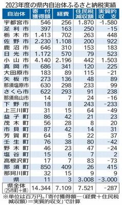 2023年度の県内自治体ふるさと納税実績