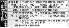 匿流の複数人が下見か　被害者宅周辺で不審者情報相次ぐ　上三川強盗殺人