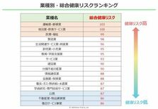 高ストレス者率トップは「宿泊業・飲食サービス業」／「不動産業」は5年で…