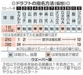 ２３日にプロ野球ドラフト会議