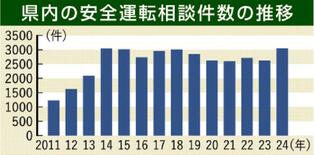 栃木県警への安全運転相談、過去最多の3053件　加齢や病気で運転不安　…