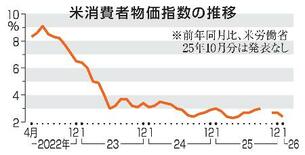 米１月物価２・４％上昇