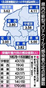 県内コロナ感染 ７週間ぶり増加