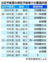 与党強気、審議短縮狙う