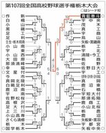 2025夏　県大会トーナメント表