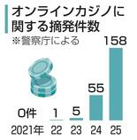 オンラインカジノ摘発が過去最多