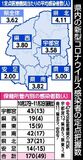 県内コロナ感染 7週間ぶり増加
