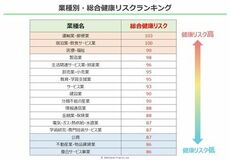 高ストレス者率トップは「宿泊業・飲食サービス業」／「不動産業」は5年で最も改善