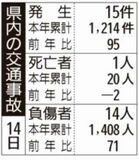 県内の交通事故