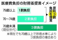 高齢医療「原則３割負担」