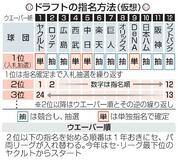２３日にプロ野球ドラフト会議