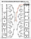 2025夏　県大会トーナメント表
