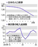 人口減、一極集中止まらず