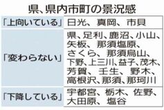景況感「下降」５市町１１～１月期 県内自治体　台風被害などで後退　