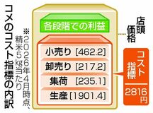 コメのコスト５キロ２８１６円