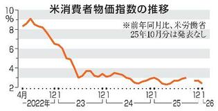 米１月物価２・４％上昇