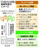 「ふるさと住民」登録創設