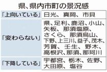 景況感「下降」５市町１１～１月期 県内自治体　台風被害などで後退　