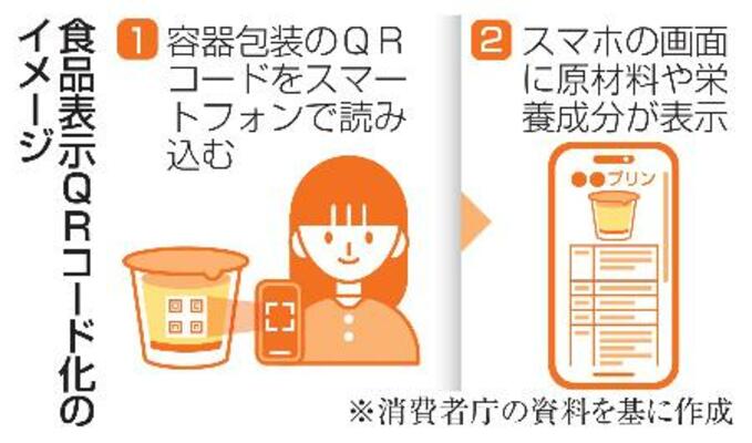 食品表示QRコード化のイメージ