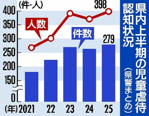 県内上半期の児童虐待認知件数（県警まとめ）