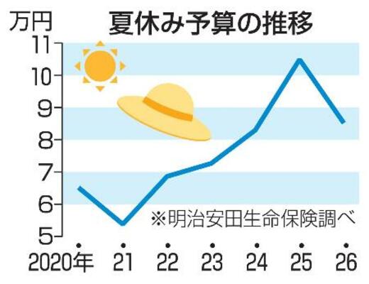 　夏休み予算の推移