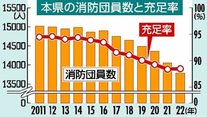 本県の消防団員数と充足率