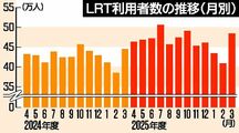 宇都宮ライトレール、純利益2億1800万円で3期連続黒字 2025年度決算、LRT利用者数過去最多に