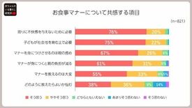 お食事マナーの習得、2人に1人は「子どもが飽きる」ことに悩む 親の負担…