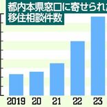 本県移住相談45.4％増　都内窓口で過去最多1737件　「ポテンシャル…