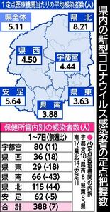コロナ３週間ぶり増、インフルは大幅減　栃木県内４月１～７日の感染者