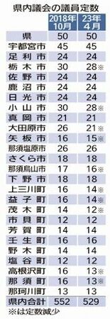 議員定数の削減進む　栃木県内で計529人、大合併前から半分に