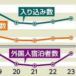 日光市内、外国人宿泊12万人突破　過去最多を更新　米誌特集などで「NI…