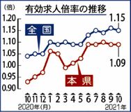 有効求人倍率１・０９倍県内１０月　新規求人、８カ月連続増