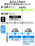 私大の入学金 実態調査