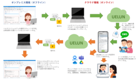 【SMS対応】特定保健指導に特化したチャットツール UELUN(ウエルン)」を提供開始予定