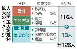 人間国宝の認定枠を拡大