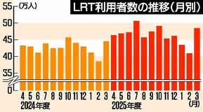 宇都宮ライトレール、純利益2億1800万円で3期連続黒字　2025年度決算、LRT利用者数過去最多に