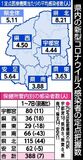 コロナ３週間ぶり増、インフルは大幅減　栃木県内４月１～７日の感染者