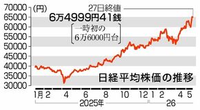 東証 一時6万6000円台