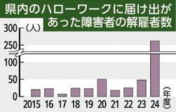 障害者解雇 最多２６２人
