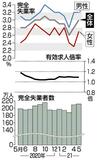 ５月失業率 ３．０％に悪化求人倍率変わらず