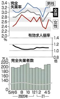 ５月失業率 ３．０％に悪化求人倍率変わらず