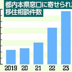 本県移住相談45.4％増　都内窓口で過去最多1737件　「ポテンシャル高い」
