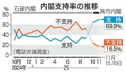 高市内閣支持69%、共同調査