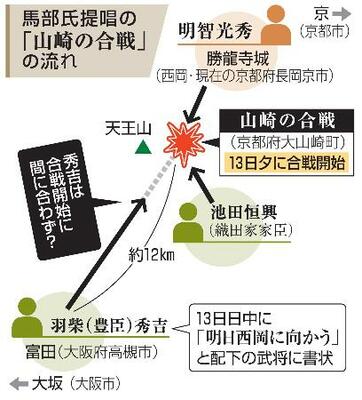 　馬部氏提唱の「山崎の合戦」の流れ