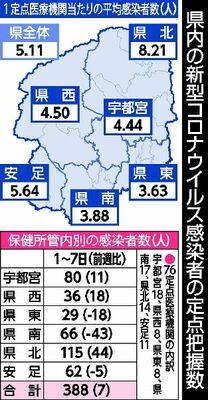県内の新型コロナウイルス感染者の定点把握数