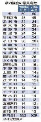 県内議会の議員定数